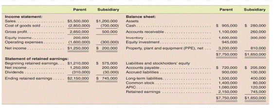 Consolidation subsequent to date of acquisition-Equity method (Pooling of interest on acquisition...