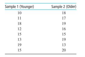 You investigate whether the older or younger male in pairs of brothers tends to be more extroverted....