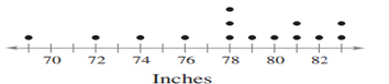 Basketball Display the data below in a stem-and-leaf plot. Describe the differences in how the dot...