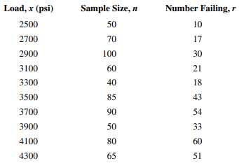 The compressive strength of an alloy fastener used in aircraft construction is being studied. Ten...