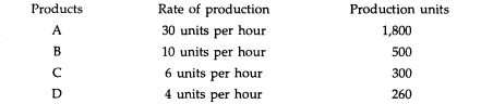 The expenses of a machine cost centre for a particular month are as under: The entire production is...-2