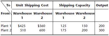 Mathematics Statistics The Makonsel Company is a fully integrated company that both The Makonsel...-1