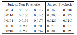 Schizophrenia is believed to cause changes in dopamine levels. Twenty-five patients with...