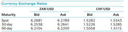 The current spot exchange rate is $1.95/£ and the three-month forward rate is $1.90/£. On the basis...