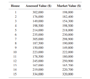 Property taxes are based on assessed values of property. In most states, the law requires that...