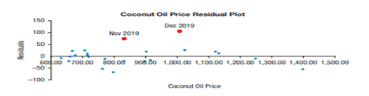 Palm oil, part 3. Here is the partial summary output for the regression analysis and residuals plot...-1