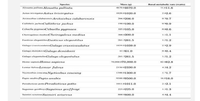 Heusner (1991) assembled the following data on the mass and basal metabolic rate of 17 species of...