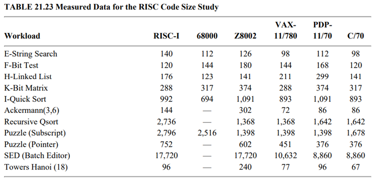 Repeat Exercise 21.3 with the 68000 column included. Exercise 21.3 Analyze the code size data of...