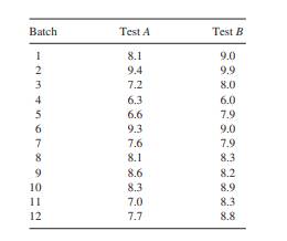 Use the Wilcoxon signed rank test to compare the two assay methods to determine if the methods are...-1