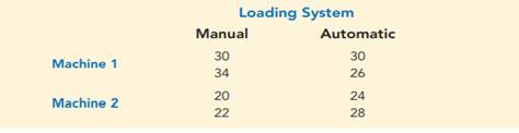 A manufacturing company designed a factorial experiment to determine whether the number of defective...