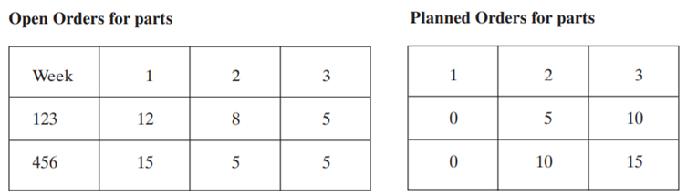 Using the information in the following route file, open order file, and MRP planned orders,...-2