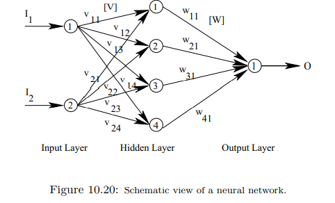 Fig. 10.20 shows the schematic view of an NN consisting of three layers, such as input, hidden and...-1