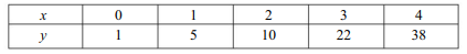 Fit a curve of the form y = ax b to the following data: Fit a second degree parabola (y = a + bx +...-2