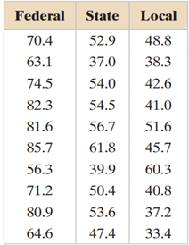 Performing a One-Way ANOVA Test, (a) identify the claim and state H0 and Ha, (b) find the critical...