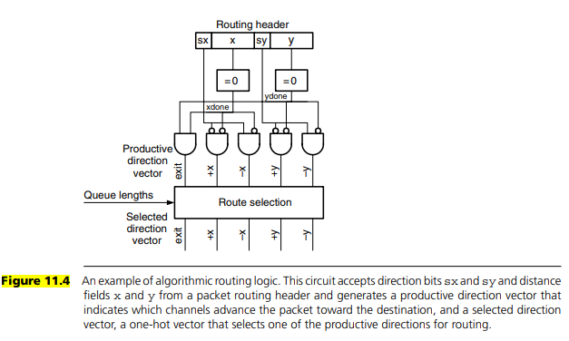 Sketch the logic required for the route selection block (Figure 11.4) with minimal adaptive routing....-2