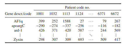 From a bioinformatic study of gene expression profiles in carcinogenesis, Golub et al. (1999)...-1