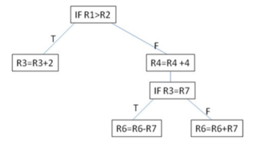 Convert the following flowchart to ARM assembly language. Write a program to add ten numbers from 0...-1