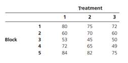 Compare the Friedman test with the randomized block ANOVA in terms of (a) their respective null and...