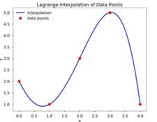 Write a function my_lagrange(x, y, X) where the output Y is the Lagrange interpolation of the data...-2