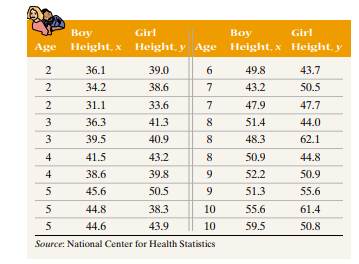 Boys versus Girls The following data represent the height (in inches) of boys and girls between the...