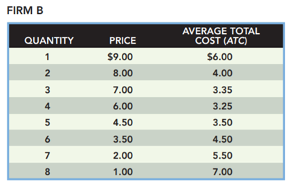 Given the following price and average total cost data, pick the natural monopoly and explain your...-2