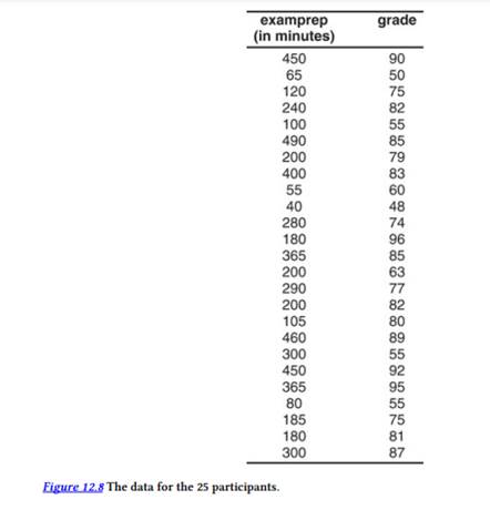 A student was interested in examining whether there was a relationship between the amount of time...