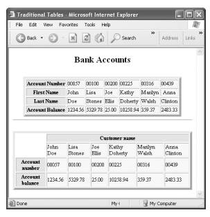 Add one row to the top table in Tutorial 12.8.1. This tutorial creates three tables that use two...