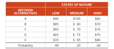 Consider the following decision table, which Joe Blackburn has developed for Vanderbilt Enterprises:...