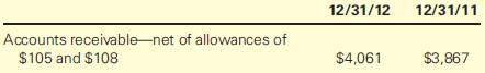 The following current asset appears on the balance sheet in 3M Company€™s Form 10-K for the year...