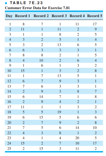 The data in Table 7E.23 are the number of information errors found in customer records in a...