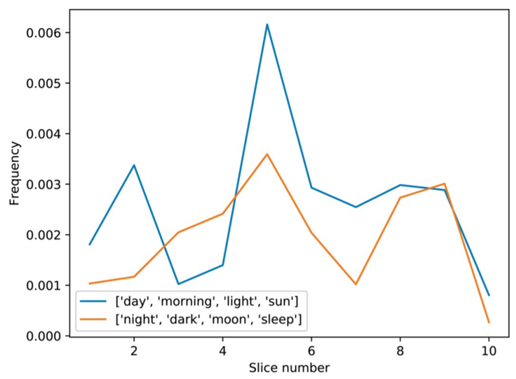 Modify the word frequency trends program you wrote for Exercise 6.5.5 so that it prompts for two...