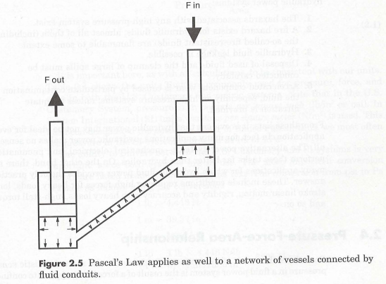 In a system similar to that shown in Figure 2.5, a 200 N force is applied to a 1.5 cm piston. The...