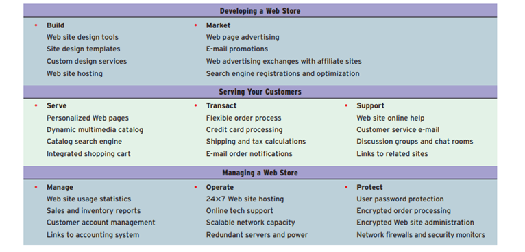 If you were starting an e-commerce Web store, which of the business requirements summarized in...