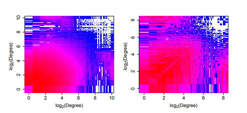 (Joint Degree Distributions for the Internet and Protein Interaction Networks). Figure 4.3 shows...