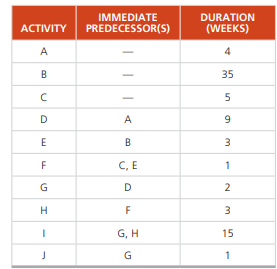 Draw the AON project network using the following information: How long would it take to complete...