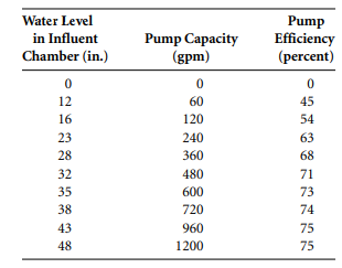 The operating characteristics of a screw pump are shown in the following table. Plot the water level...