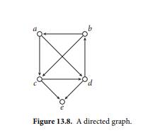 Consider the graph G of Figure 13.8. (a) What is the in-degree and out-degree of each vertex? (b)...