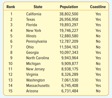 Listed below is the population by state for the 15 states with the largest population. Also included...