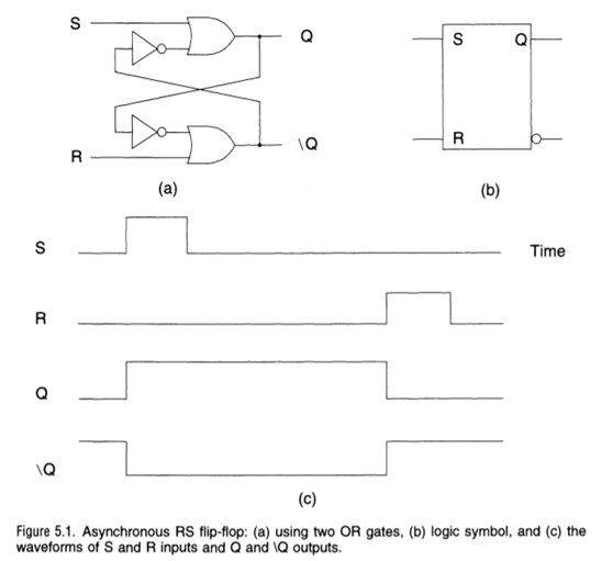 As shown in Figure 5.1(a), the logic schematic uses two OR gates to implement an RS flip-flop, but...-2