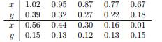 A planet follows an elliptical orbit, which can be represented in a Cartesian (x, y) coordinate...-2