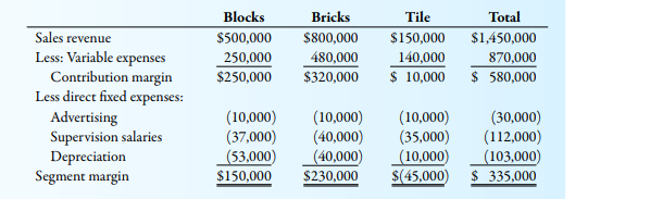 Shown below is a segmented income statement for Norton Materials Inc.’s three product lines: The...