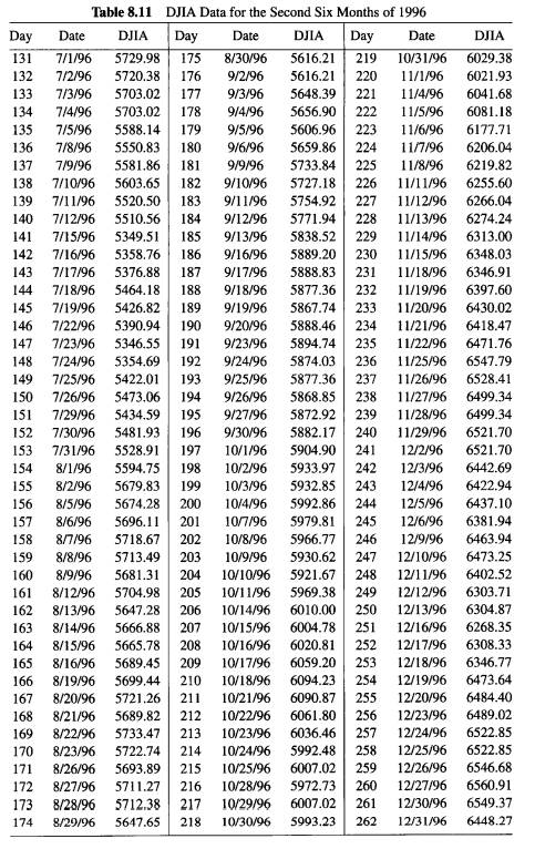 Refer again to the DJIA data in Exercise 8.4. (a) Use the form of the model you found adequate in...-2