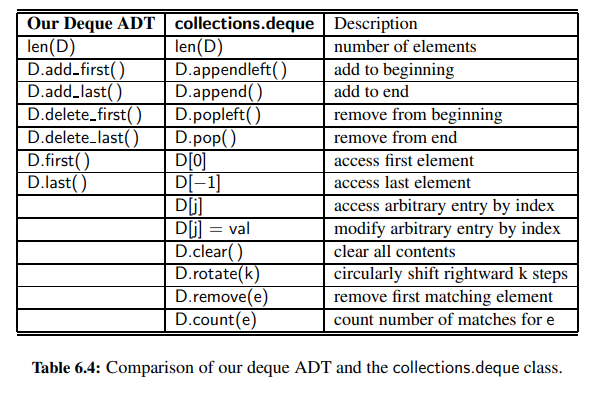 Give an array-based implementation of a double-ended queue supporting all of the public behaviors...