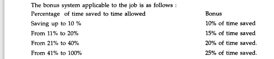 The standard hours of job X is 100 hours. The job has been completed by Amar in 60 hours, Akbar in...