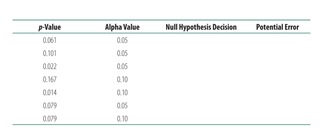 In the following table, fill in the researcher’s decision about the null hypothesis at the indicated...