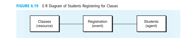 The following E-R diagram (Figure 6.19) represents students registering for classes for a single...