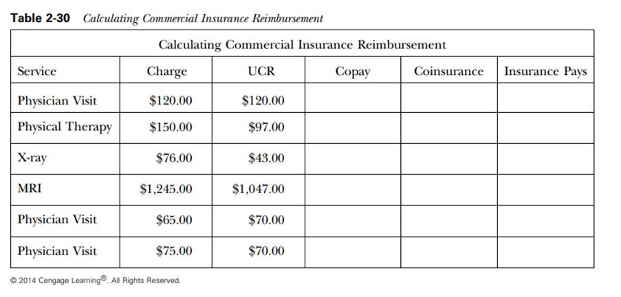 You work for a billing service. You have been assigned the duty of calculating what the patient owes...