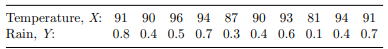 The following data give the highest daytime temperature ?F and amount of rainfall (in inches) on 10...