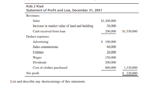 Income Statement Here is a proposed income statement of a children’s clothing store: