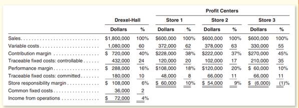 Shown below is a segmented income statement for Drexel-Hall during the current month: All stores are...